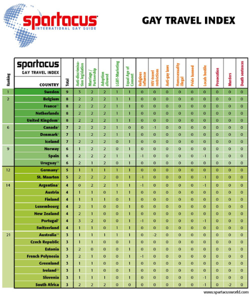 brunogmunder: Spartacus Gay Travel Index: Sweden is on top! Download now for free: bit.ly/XQ4