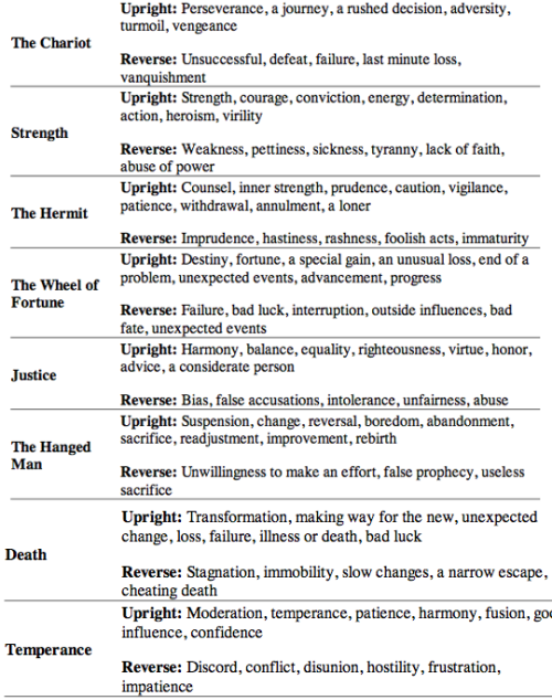 thefriendlywitch:Extremely simplified meanings of the major arcana.[Minor arcana](Source)