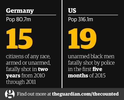 ambwblog:    The number of people killed by police in the United States during 2015 reached 500 on Wednesday, according to a Guardian investigation, after two young black men were shot dead in New York City and Cincinnati.  Source, Source2