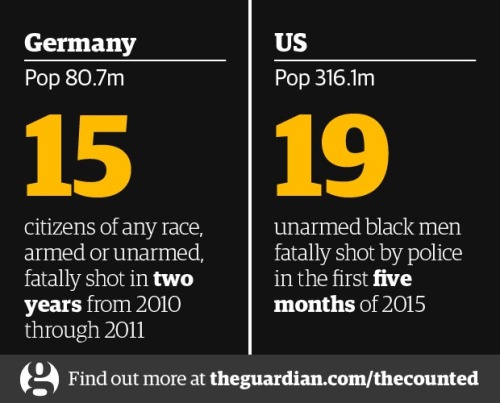 america-wakiewakie:By the numbers: US police kill more in days than other countries do in years | Th
