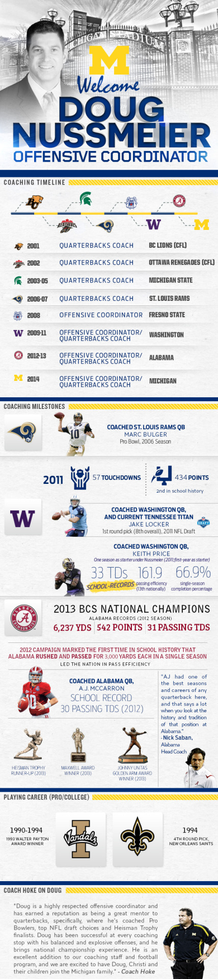 Everything you need to know about new offensive coordinator, Doug Nussmeier.