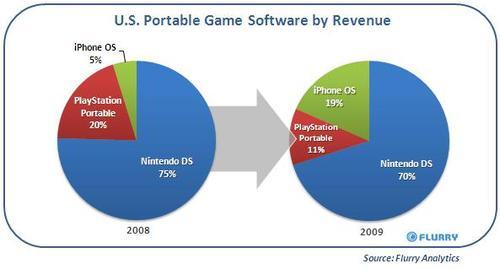 US portable game software by revenue - iphone os playstation portable nintendo ds