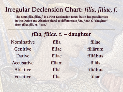 yolo-are-avi-atum:Grammatica hodierna – Irregular Noun chart: fīlia, fīliae, f. The noun dea, deae