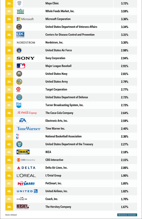 businessinsider:  50 companies liberal arts students dream of working for