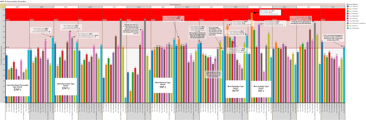 dondepresso:
“ Manic Chart: Myers-Briggs Personality Disorder Awards Comparison of personality-disordered traits across different Myers-Briggs types, based on 439 responses to the 3D Spectral Cluster(fuck) Personality Theory (3D-SCPT)...