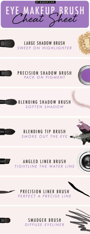 vive-la-enjolrass:wifeater:decorkiki:Here’s a breakdown on Makeup Brushes. Hope it helps someone!Sho