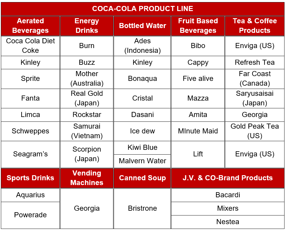 strategic management of coca cola company