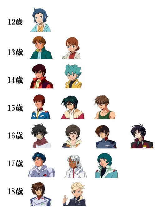 valkyria422:Updated list of The Age of Gundam Protagonists