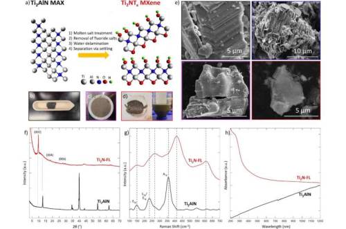 Producing ammonia through electrochemical processes could reduce carbon dioxide emissionsAmmonia is 