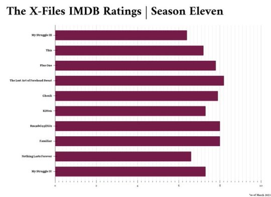 X-Files IMDB Rankings : r/XFiles