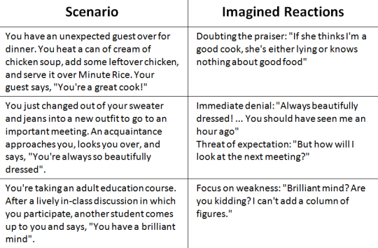 Table with two columns, Scenario and Imagined Reaction. Scenarios all involve compliments from acquaintances, imagine reactions are negative.