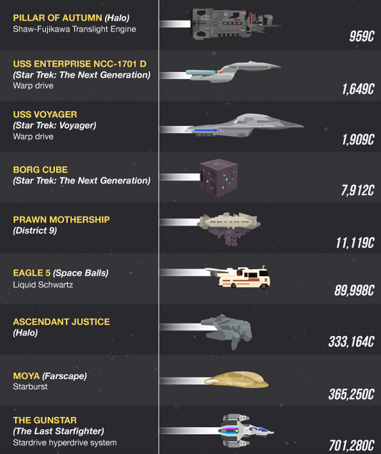 theavc:  Breaking down the fastest sci-fi ships from TV, games, and film More at
