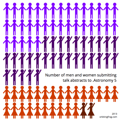 Men, Women and Self-Promotion in AstronomyWe’re running the fifth .Astronomy conference later this y