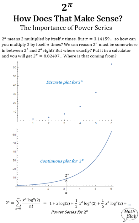 mathblab: How can you multiply 2 by itself π times? Your calculator can do it. But how can we make s