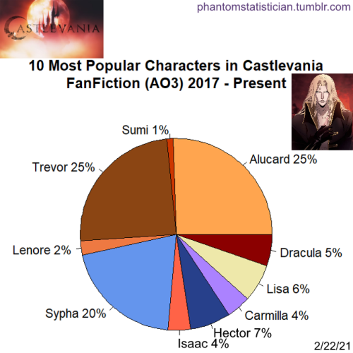 Fandom: CastlevaniaSample Size: 1,995 storiesSource: AO3