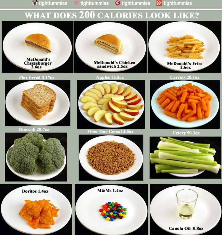 tighttummies:Hey you guys wanna see what 200 calories looks like? This isn’t to