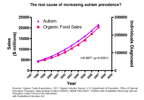 yesthattoo:thirdwavefeminist:the government is poisoning organic foods with autismBahahaLove this ch