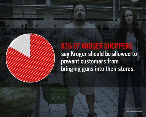 everytown:Majority of Kroger Customers Want an End to Open Carry After more than 300,000 petiti