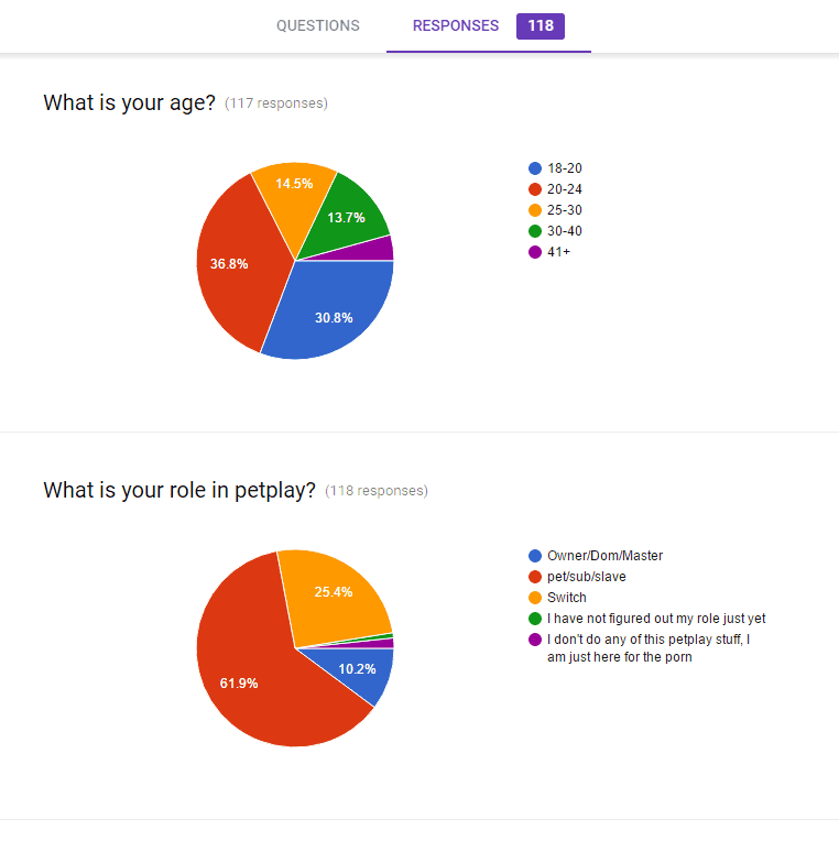 good-dog-girls: Here is my second progress report on the Petplay Survey. We are just