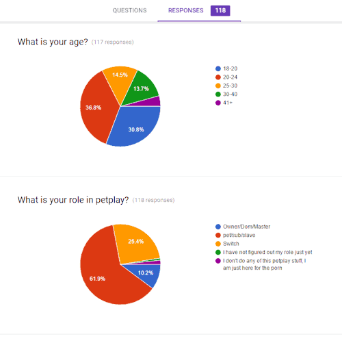 Here is my second progress report on the Petplay Survey.We are just trying to gather a bit of info about people in the Tumblr petplay community, and kinda see what sorta interests and demographics we have.All information will be kept anonymous, although