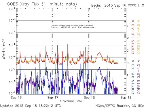 Here is the current forecast discussion on space weather and geophysical activity, issued 2015 Sep 18 1230 UTC.
Solar Activity
24 hr Summary: Solar active was at low levels. Region 2415 (S19W22, Eac/beta-gamma) produced numerous C-class flares,...