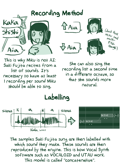 Section: Recording Method.  This is why Miku is not AI: Saki Fujita records from a list of sounds. It's necessary to have at least one recording per sound Miku should be able to sing. (Visual aid has examples of these sounds, such as "kaka".) She can also sing the recording list a second time in a different octave, so that she sounds more natural.  Section: Labelling.  The samples Saki Fujita sung are then labelled with what sound they make. These sounds are then reproduced by the engine. This is how Vocal Synth software such as VOCALOID and UTAU work. This model is called "concatenative". (Visual aid shows how "kaka" is split into "k" and "a", which is how it looks in the VOCALOID software.)