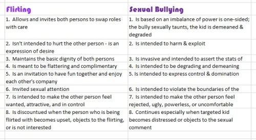lavenderpoetrycafe: Flirting has playfulness about it that sexual bullying does not.  It is nev