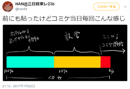 hutaba:  HAN@三日目東レ23bさんのツイート: “前にも貼ったけどコミケ当日毎回こんな感じ https://t.co/w3qTXlu0s6”