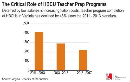 Graph: The critical role of HBCU teacher prep programs -- Deterred by low salaries & increasing tuition costs, teacher program completion at HBCUs in Virginia has declined by 46% since the 2011-2013 biennium.