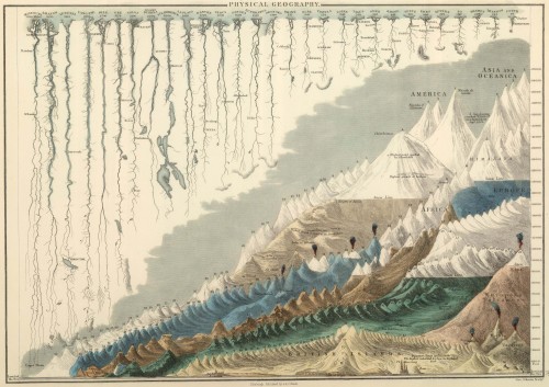 Historical Infographic comparing rivers and mountains of the world | 1865