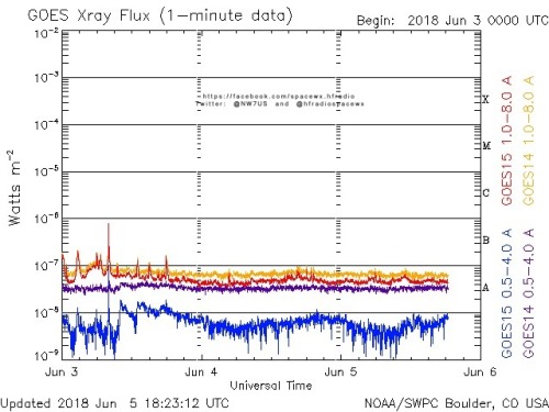 Here is the current forecast discussion on space weather and geophysical activity, issued 2018 Jun 05 1230 UTC.
Solar Activity
24 hr Summary: Solar activity was very low. Region 2712 (N14W84, Axx/alpha) was absent of significant flare activity. No...