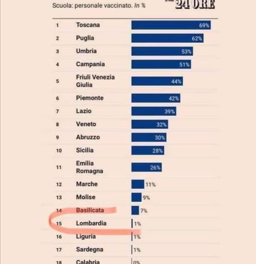 Da #Facebook “L’ incapacità di chi governa la Lombardia da Fontana in giù non si smentisce mai” Ma Se la Sardegna è straordinariamente “bianca”, com'è che in quella classifica è così in fondo, eh?! Dietro pure la Lombardia. 😶😶😶...