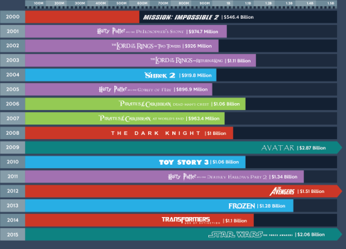 The highest grossing films of the last 100 years (not adjusted for inflation)