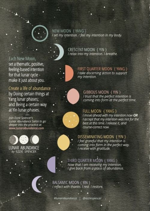 the-aries-witch: The Aries Witch ♈  Lunar Abundance A simple guide to helping you decide on the