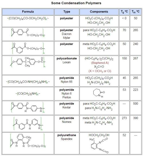 materialsscienceandengineering:Above are listed many common polymers, the basic type of polymeriza