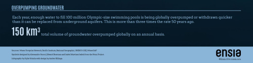 science-junkie:Are We on the Path to Peak Water?By Kylie Schultz & Amber Billings Scientists and