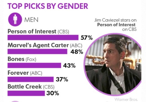 mamahub:  Person of Interest leads USA Today “Save Our Shows” Poll - Interesting data re: ratings, chances of renewal, and brief quote from J.J. Abramshttp://www.usatoday.com/story/life/tv/2015/05/03/usa-today-save-our-shows-2015-results/26659499/