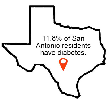 #100days Day 051
San Antonio has a higher prevalence of diabetes, with 11.8% of residents diagnosed. DiabetesAmerica has two San Antonio locations: one on Callaghan and one in Stone Oak.
