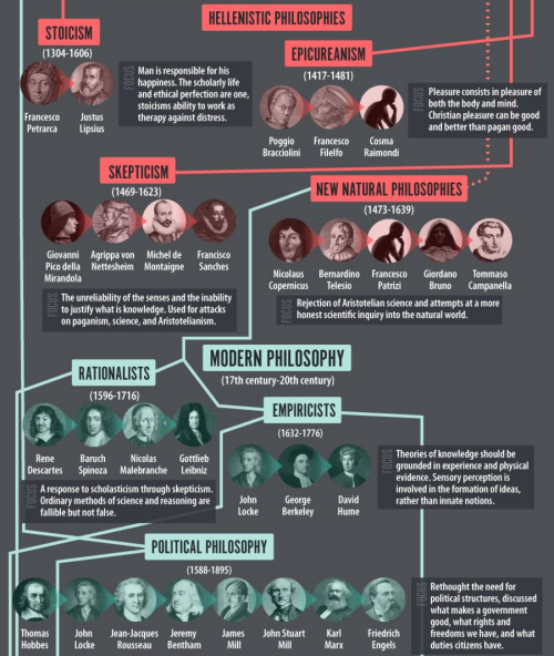 americaninfographic: Philosophical History