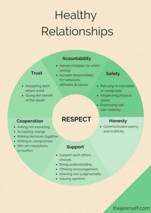 thewordriven: This isn’t like the end all be all in the definitions of Healthy Relationships, but wh