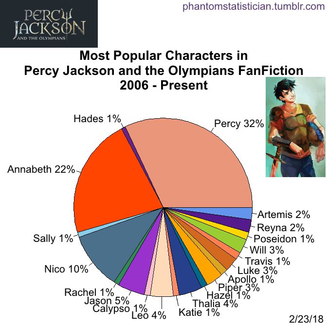 Percy jackson thalia fanfiction