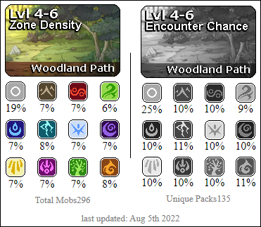 Woodland Path has a high presence of Neutral creatures. Even presence of all other elements.