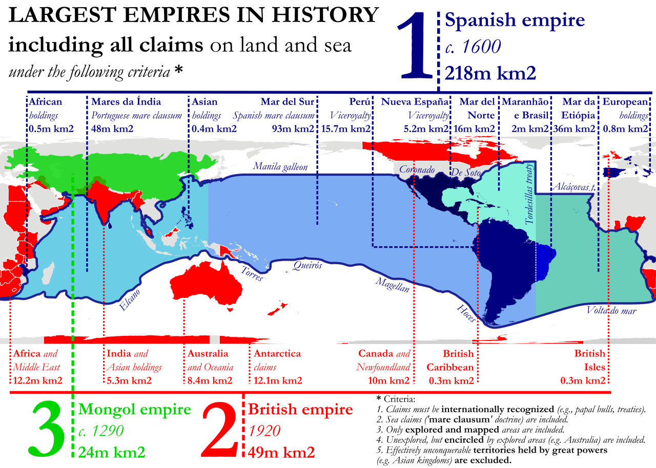 Largest empires in history including all claims on land and sea.
[[MORE]]1. Claims must be internationally recognized (e.g., papal bulls, treaties).
2. Sea claims (‘mare clausum’ doctrine) are included.
3. Only explored and mapped areas are...