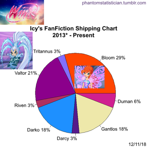 Fandom FanFiction Statistics — Fandom: Winx Club Character: Icy ...