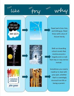 teenauthorcarnival:  paperlanternlit:  I love seeing “Like, Try, Why” graphics with books I’ve never heard of before! Definitely keep this one handy for summer.   These are amazing!  