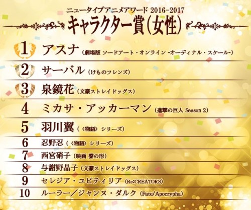 suniuz: NewType Magazine announced the final results of their Annual Anime Awards 2016-2017! Shingeki no Kyojin Season 2 ranked No. 8 in the Best TV Anime award. Levi ranked No. 5 in Best Male Character award, and Mikasa Ackerman ranked No. 4 in Best