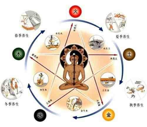 eastiseverywhere: Taoism Week! Diagrams of the interactions of the Wu Xing, the Five Elements[Source
