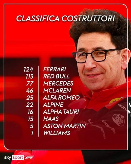 🏎 FERRARI ANCORA IN TESTA
📊 Pochi punti a Imola ma 💬
LA SITUAZIONE ➡ http://tiny.cc/Classifica__F1
https://www.instagram.com/p/Cc0qlPaMHlT/?igshid=NGJjMDIxMWI=