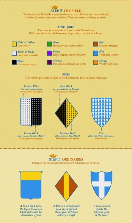 crafts4geeks:  dundunny:  Source  Feel like getting creative and making your own Coat of Arms? Here’s a beginners guide of understanding them to help you create your own. -Crafts4Geeks   This is neat to know!!!