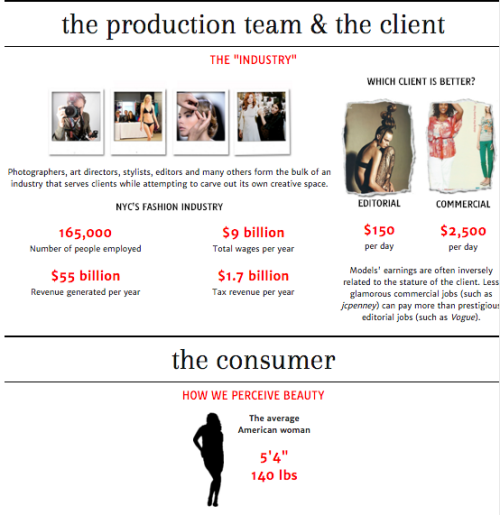 americaninfographic:Fashion Models